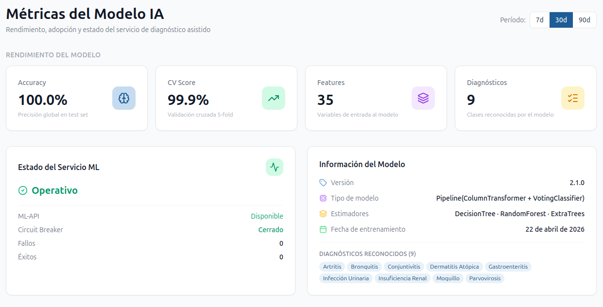 Panel de estado del modelo IA — indicador verde con mensaje "Servicio operativo" y datos de versión del modelo