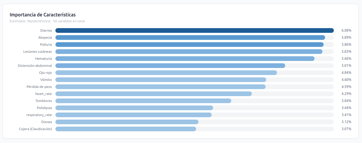 Gráfico de importancia de características — barras horizontales con los síntomas del catálogo ordenados de mayor a menor peso en el modelo